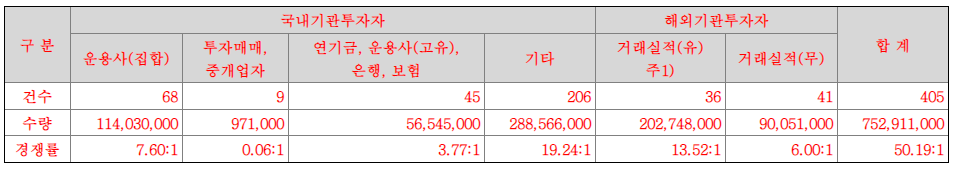 기관 경쟁률