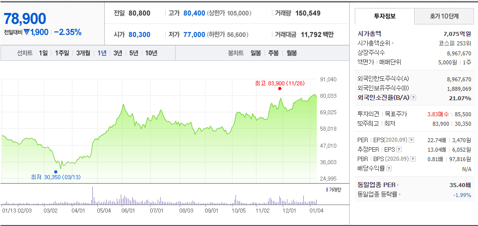  인테리어를 하다보니 보이는 주식, 인테리어 관련 주식