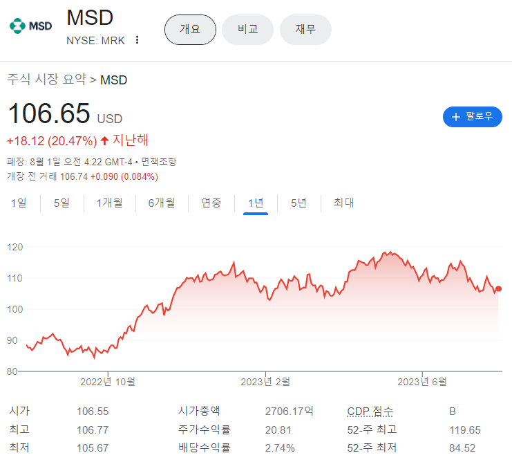 머크 기업 주가