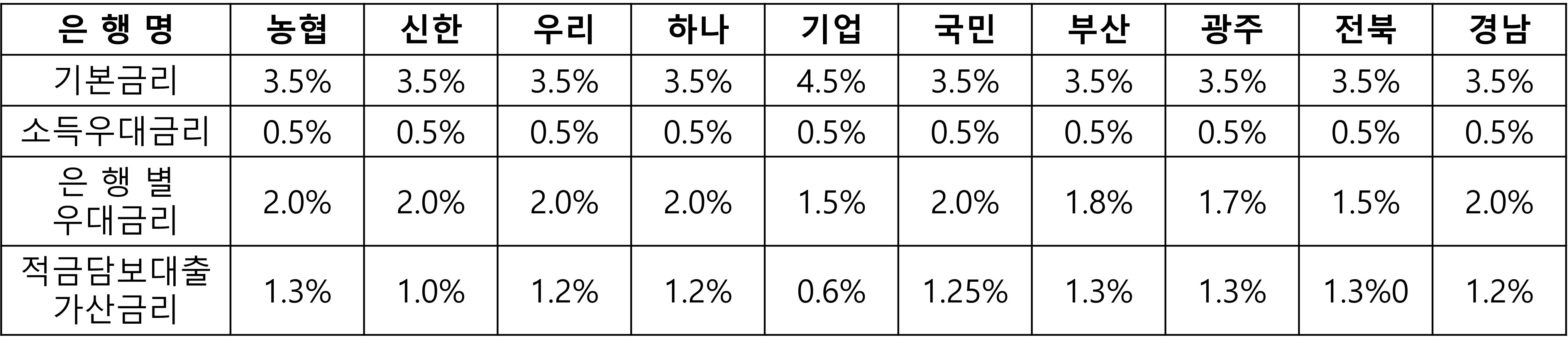 청년도약계좌-은행별-우대금리-비교