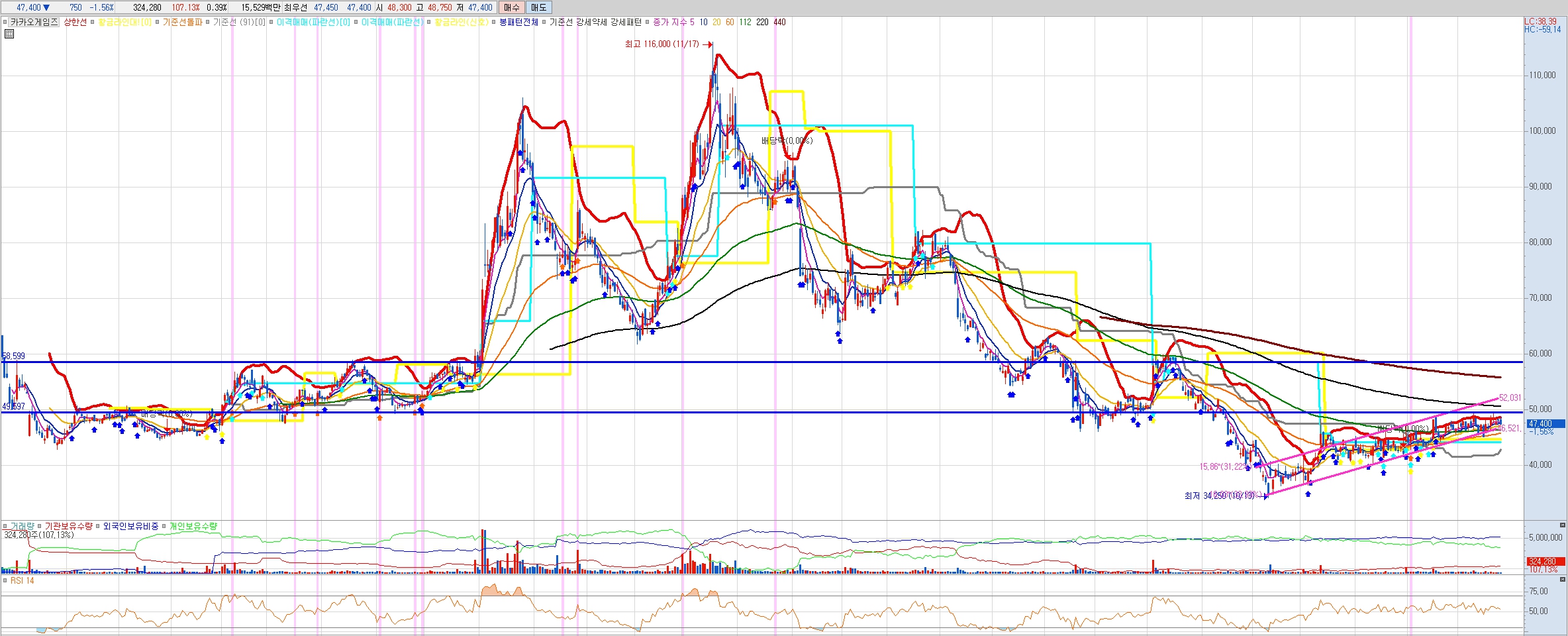 주간 주식 시장 분석 3