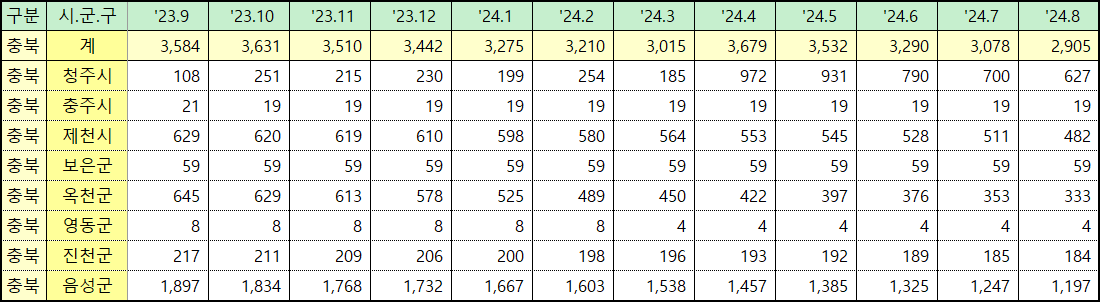 충북 미분양 아파트 주택 통계 현황