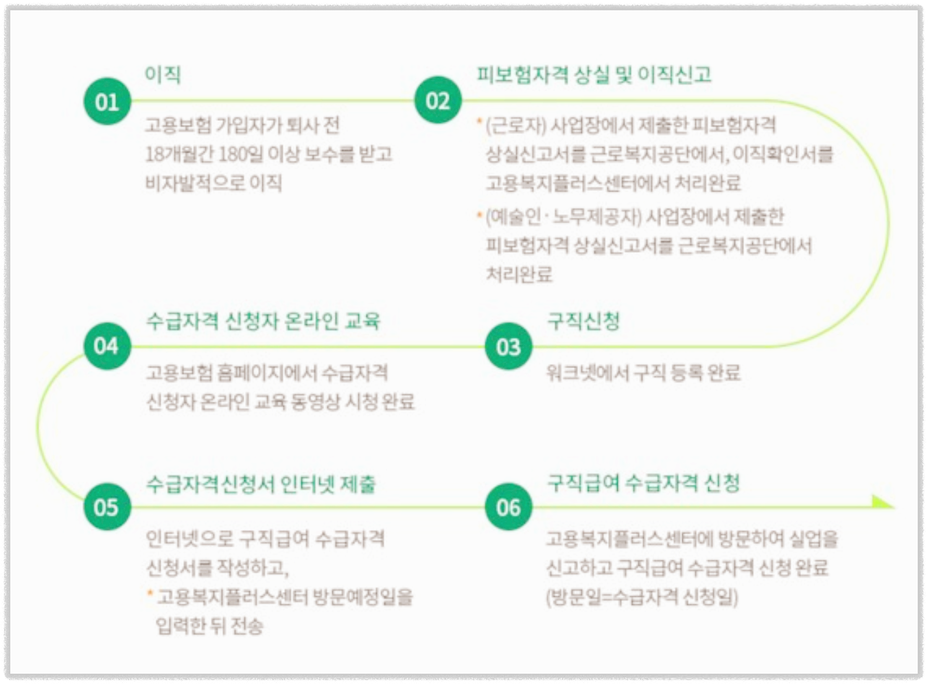 실업급여 신청 단계