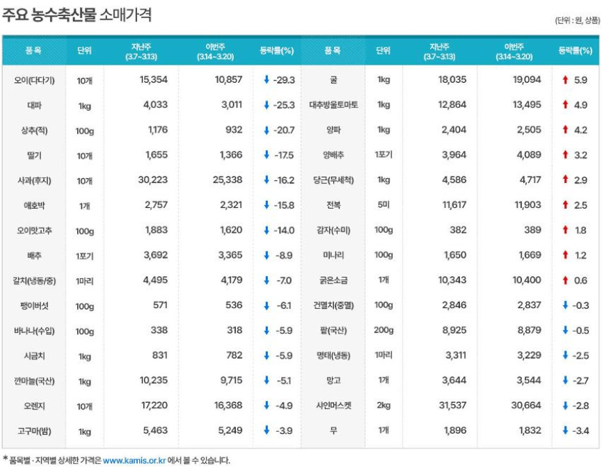 2024 농축산물 할인지원제도 구매처 구매금액 할인품목