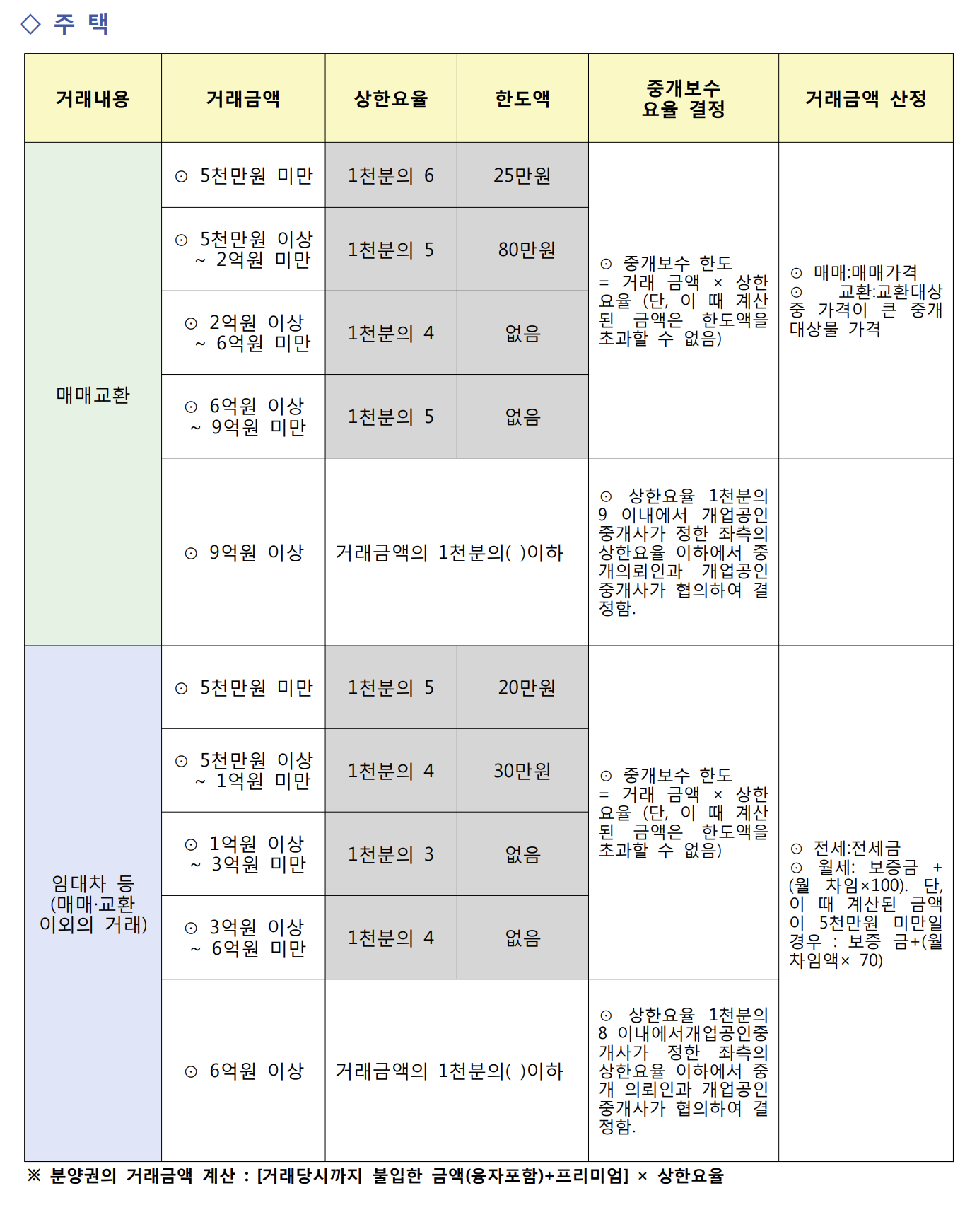 서울 주택 매매 중개 수수료 표