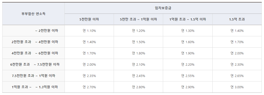 신생아특례 전세자금 대출 금리