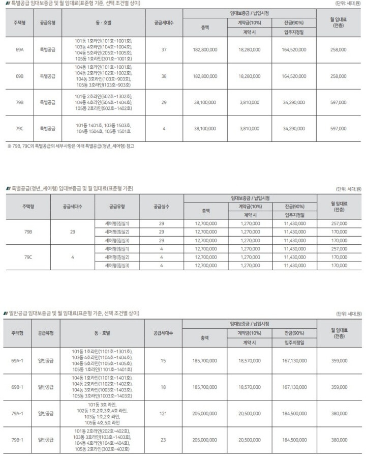 공급별-보증금-및-임대료