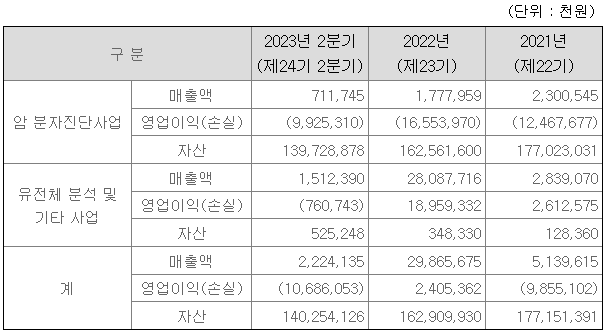 사업부문별 재무정보