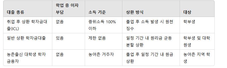 학자금 대출 가이드에 관한 이미지