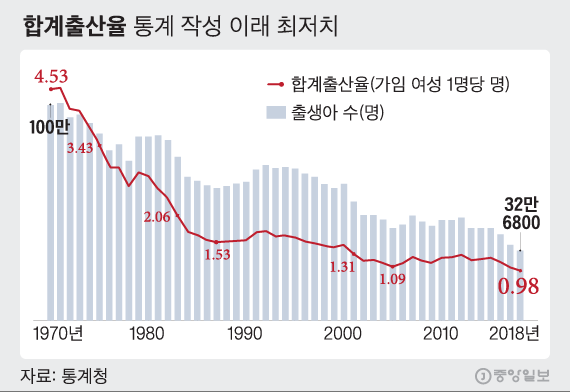 대한민국 합계출산율