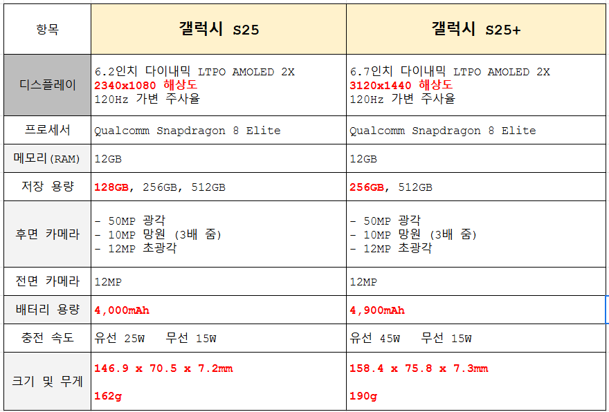 S25 vs S25+ 스펙 비교