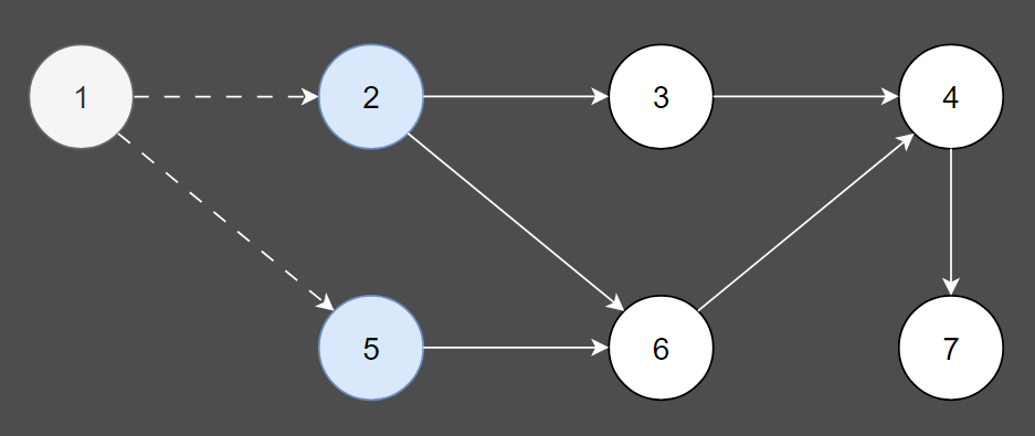 [Algorithm/Python] 위상 정렬(Topology Sort)란? — 기록 남기기