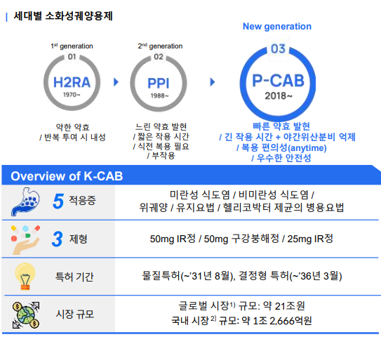 세대별 소화성궤양용제