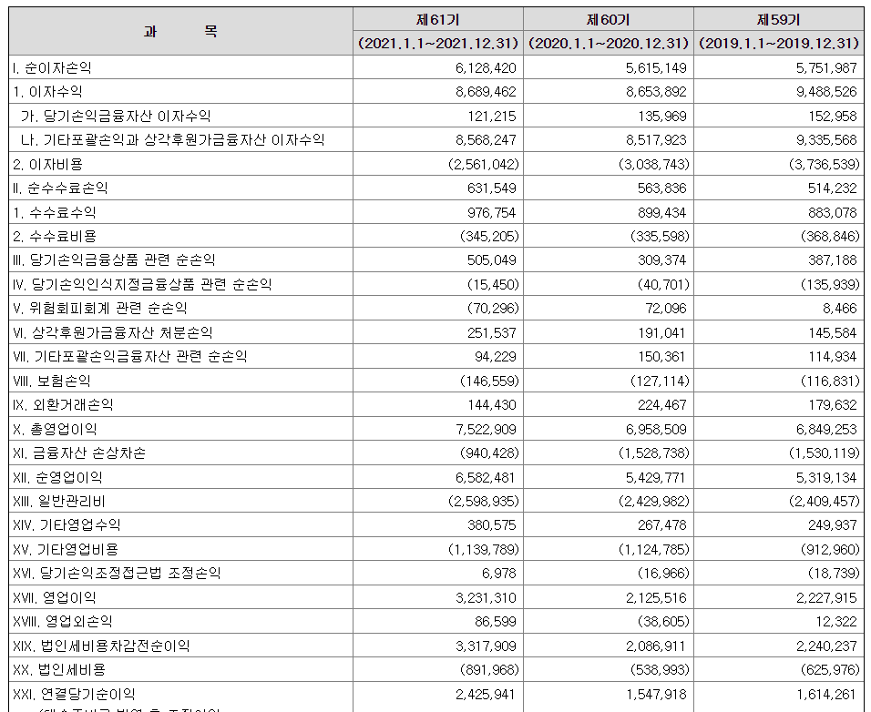 IBK 기업은행 2021년 연결포괄손익계산서 (출처 : DART 공시자료)