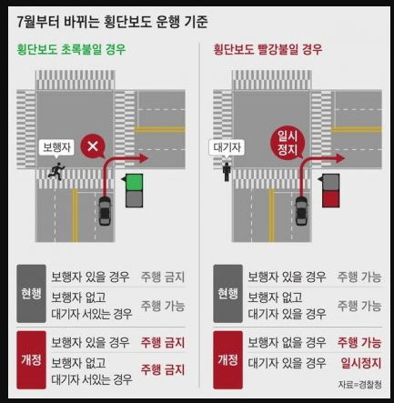  우회전 횡단보도 운행시 바뀌는 신호위반 기준에 대해 알아보자