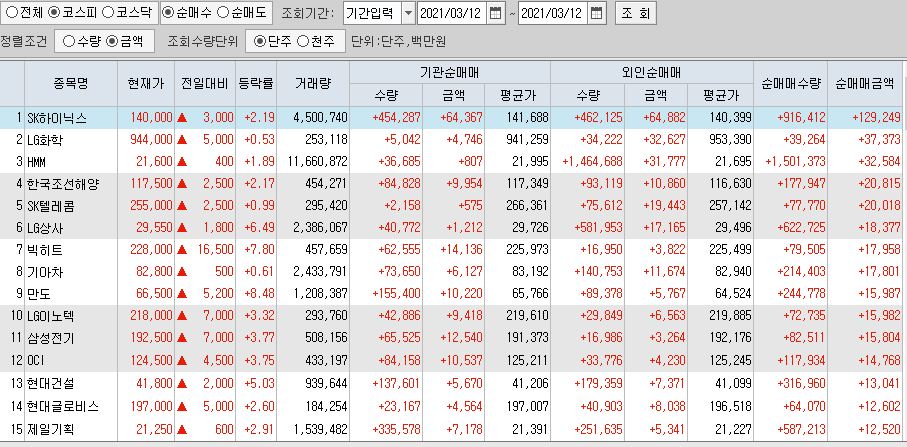  3월12일 코스피 코스닥 외국인 기관 동시 순매수 순매도 상위 종목 TOP 100