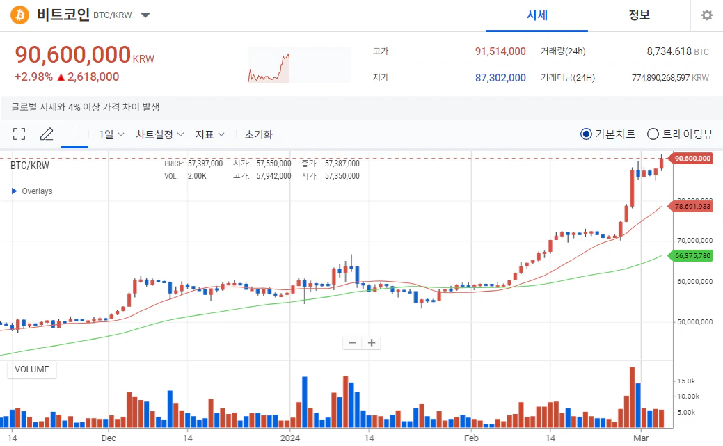 비트코인 시가총액