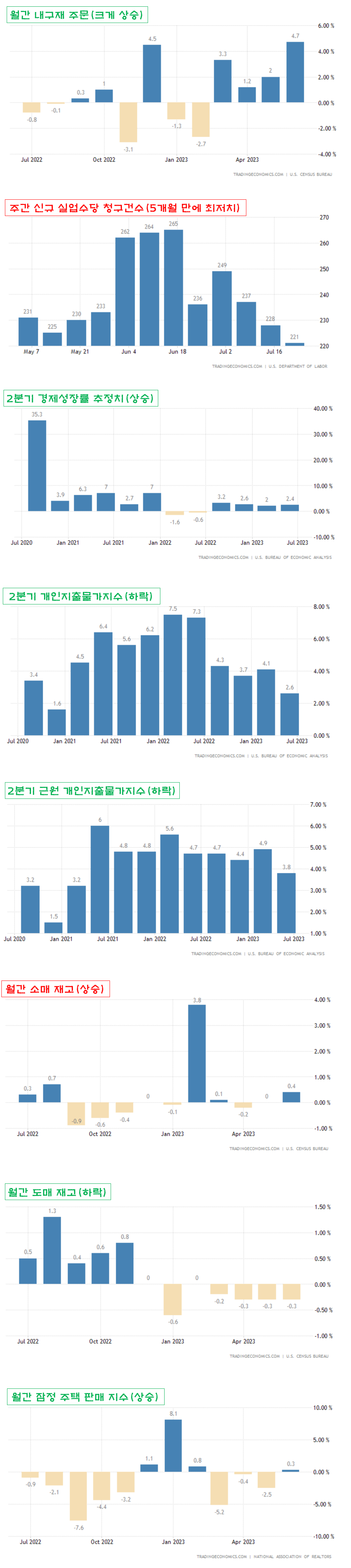 내구재 주문&#44; 실업수당&#44; 경제성장률&#44; 개인지출물가지수&#44; 재고&#44; 주택지수