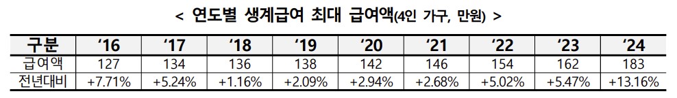 생계금액