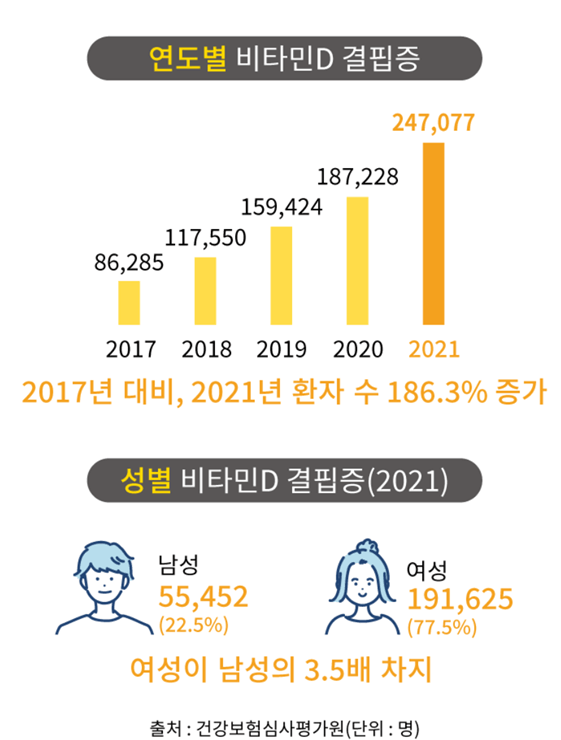 연도별-성별-비타민d-결핍증-추이