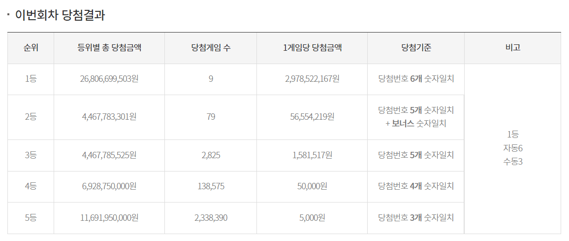 1089회 로또 당첨금액