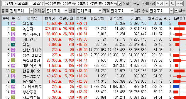  11월3일 코스피 코스닥 상한가 포함 상승률 상위 종목 TOP 50