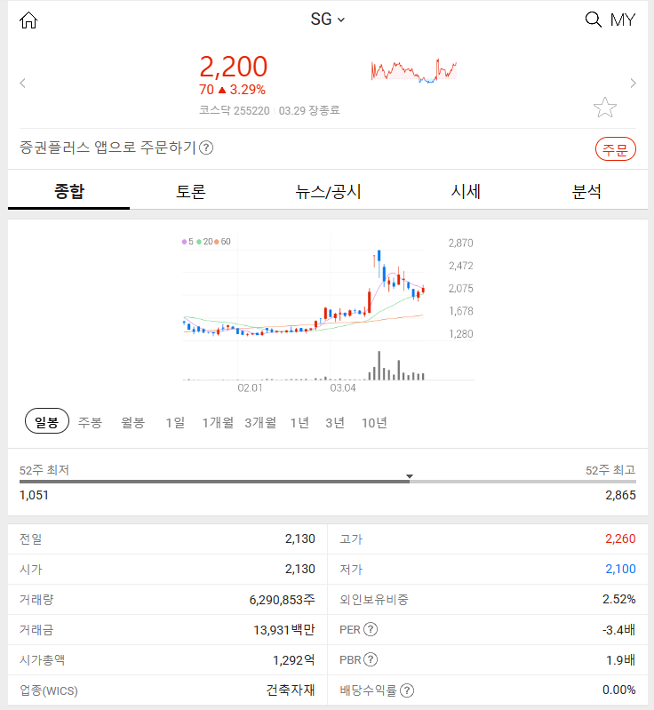 SG (+3.29%) 2024년 3월 29일 주식 시장 특징주