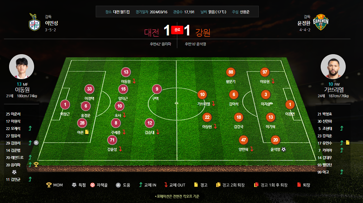 대전 VS 강원 라인업