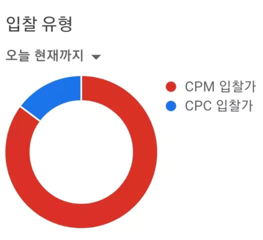 애드센스 수익 그래프