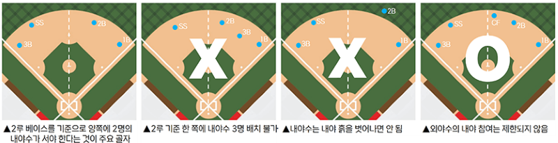 수비시프트제한