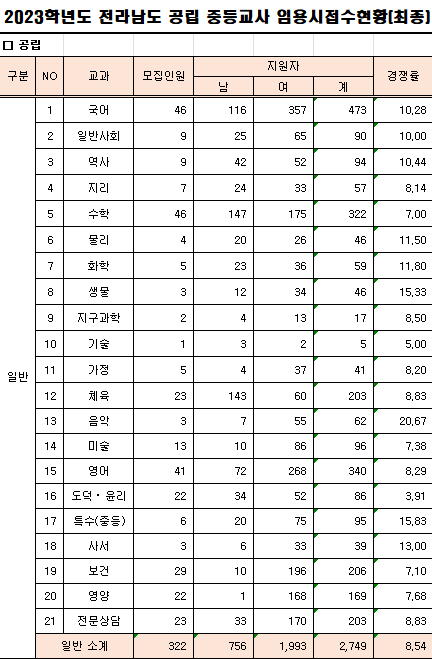 2023 중등임용고시 최종경쟁률 전남