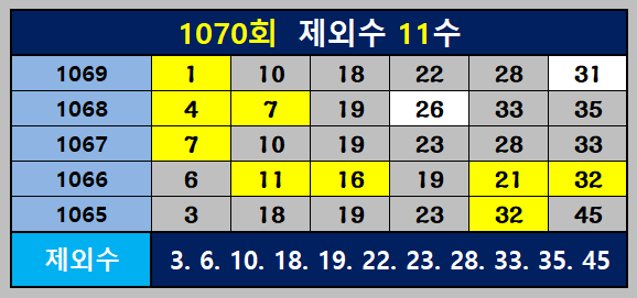 1070회 제외수 11수