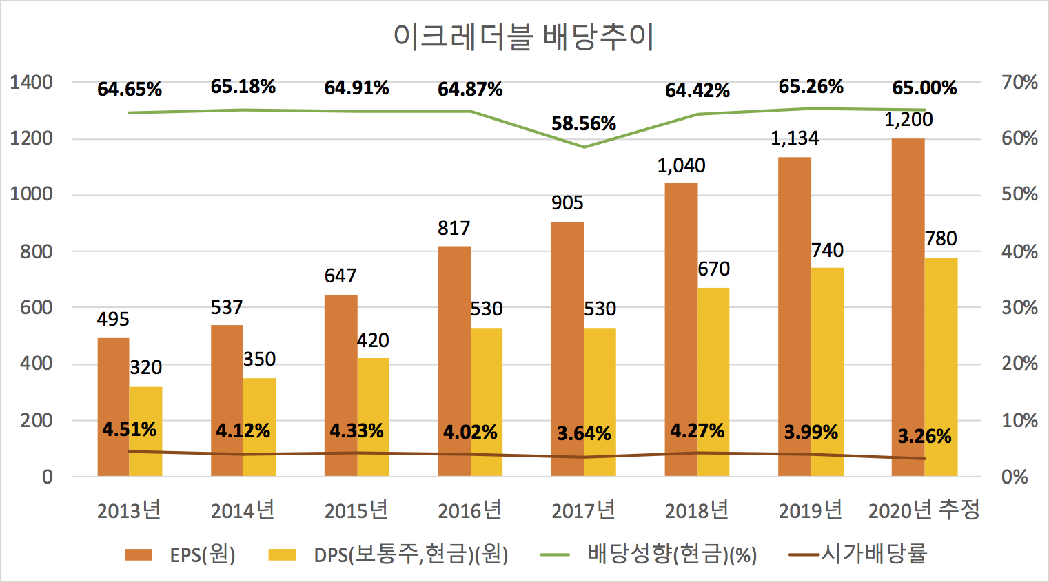 이크레더블 배당추이