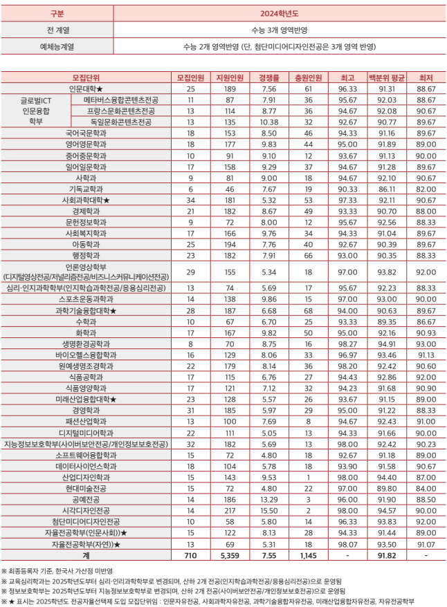 2024-서울여대-정시-입시결과-입학처