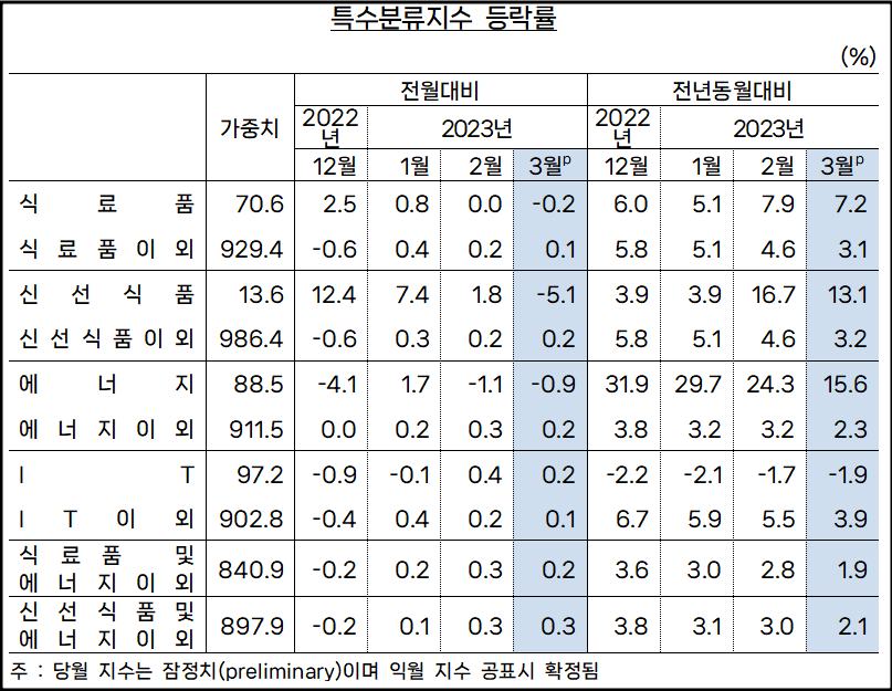 2023년 3월 생산자물가지수 특수분류지수 등락률