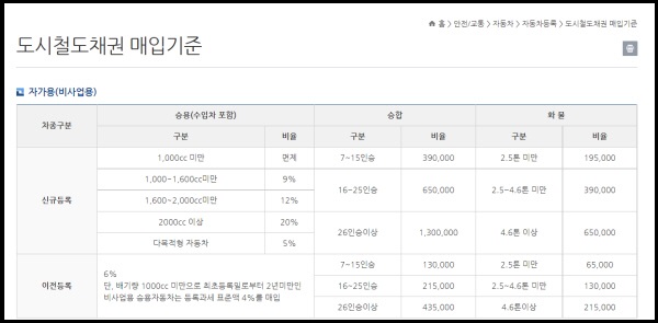 서울시 도시철도채권 매입기준