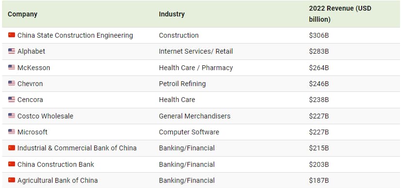 매출 기준 미국과 중국 기업 순위