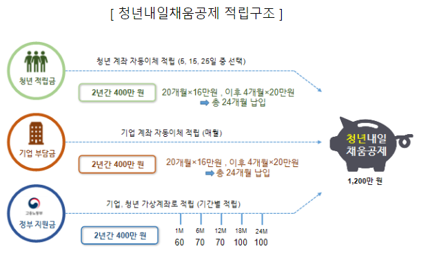  청년내일채움공제, 2023년에는 인력부족업종의 소규모 기업을 집중 지원합니다.