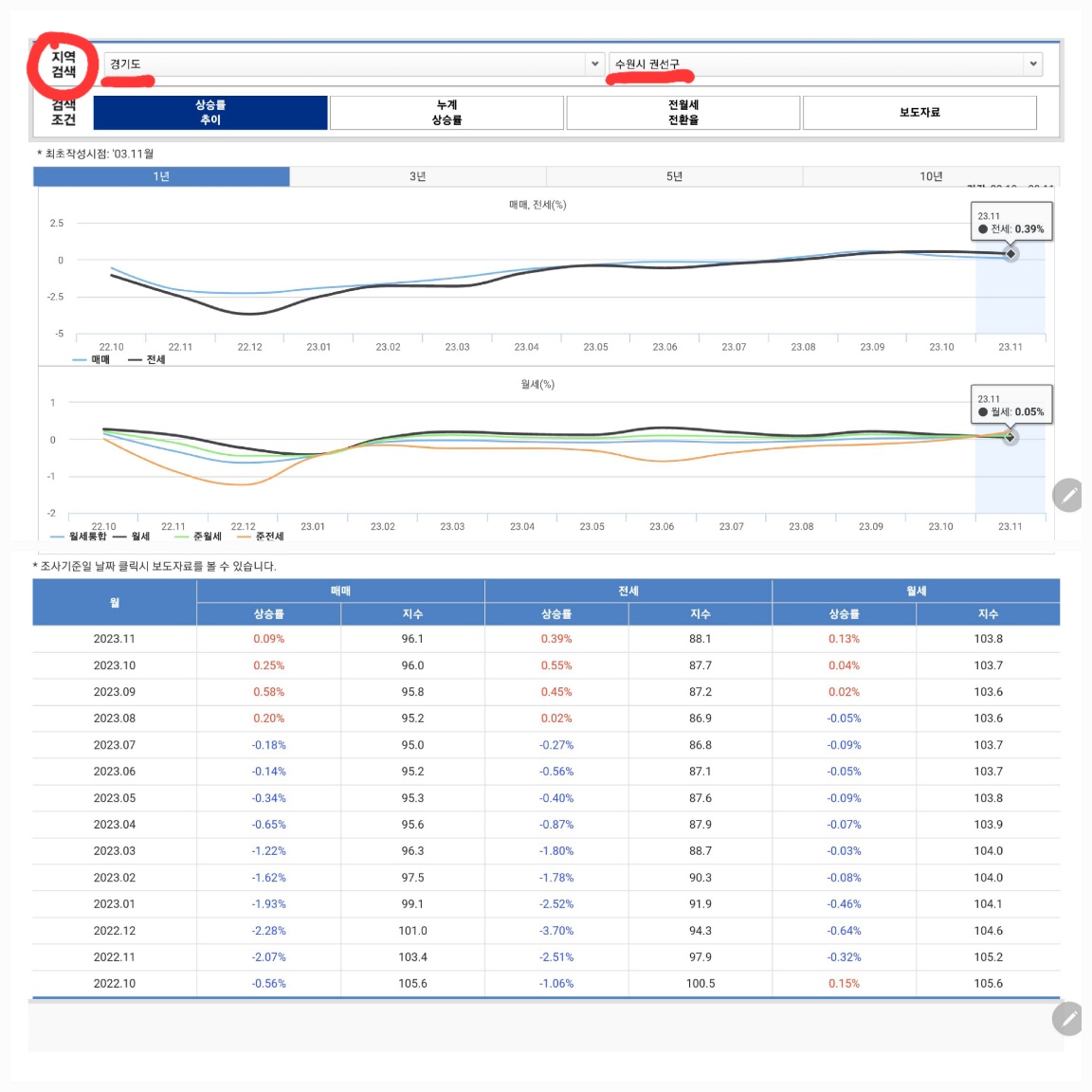 부동산 통계정보 시스템에서 전월대비 상승률 지수를 확인하는 화면