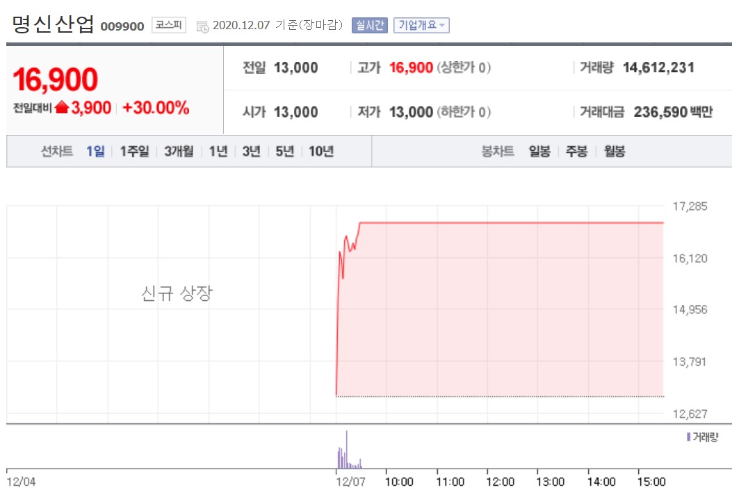  명신산업 주가 관찰하기. 오랜만에 따상한 공모주! 상장 첫날 빅히트도 못한 것을 해냈습니다.
