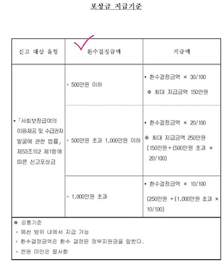 기초수급자-부정수급-포상금-환수결정금액별-지급기준