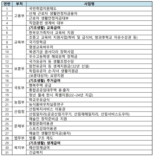 24년 기준 중위소득 활용 사업