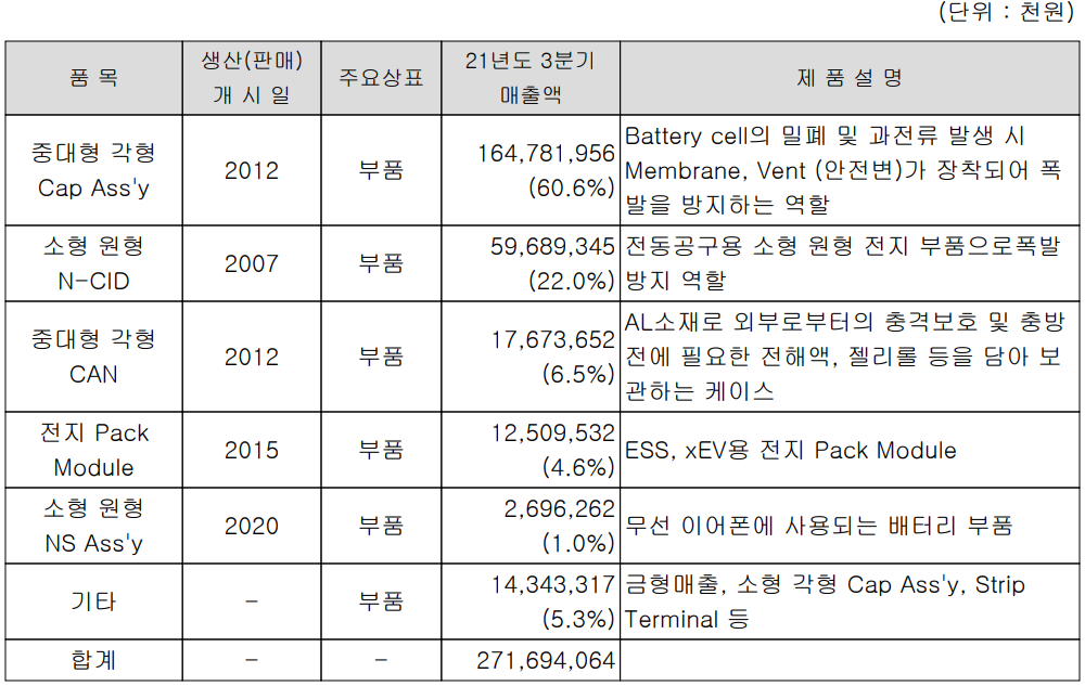 신흥에스이씨 주요 사업 부문 및 제품 현황 (2021년 3분기)