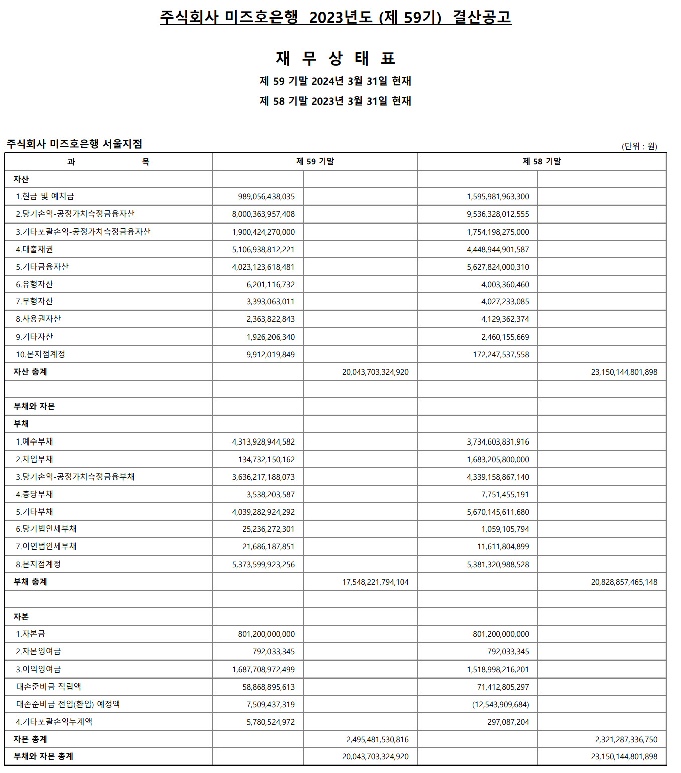 미즈호은행 소개, 재정상태, 재무상태, 재무제표 분석