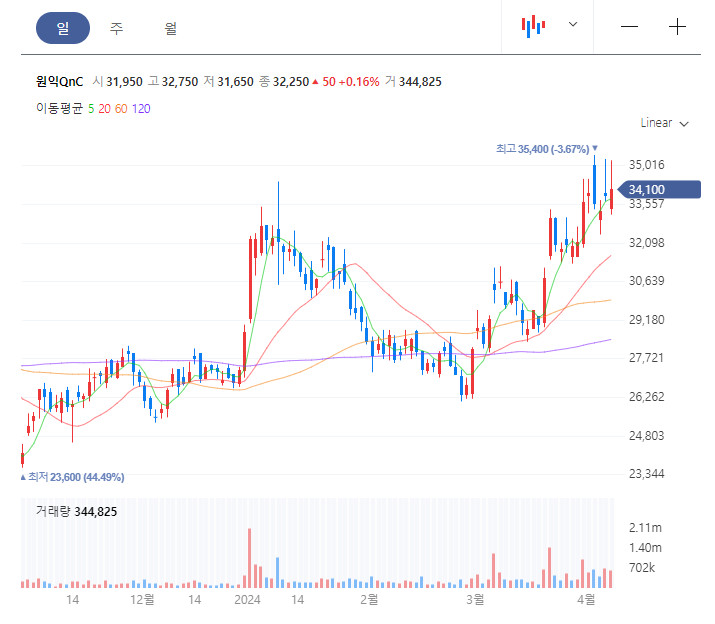 원익QnC