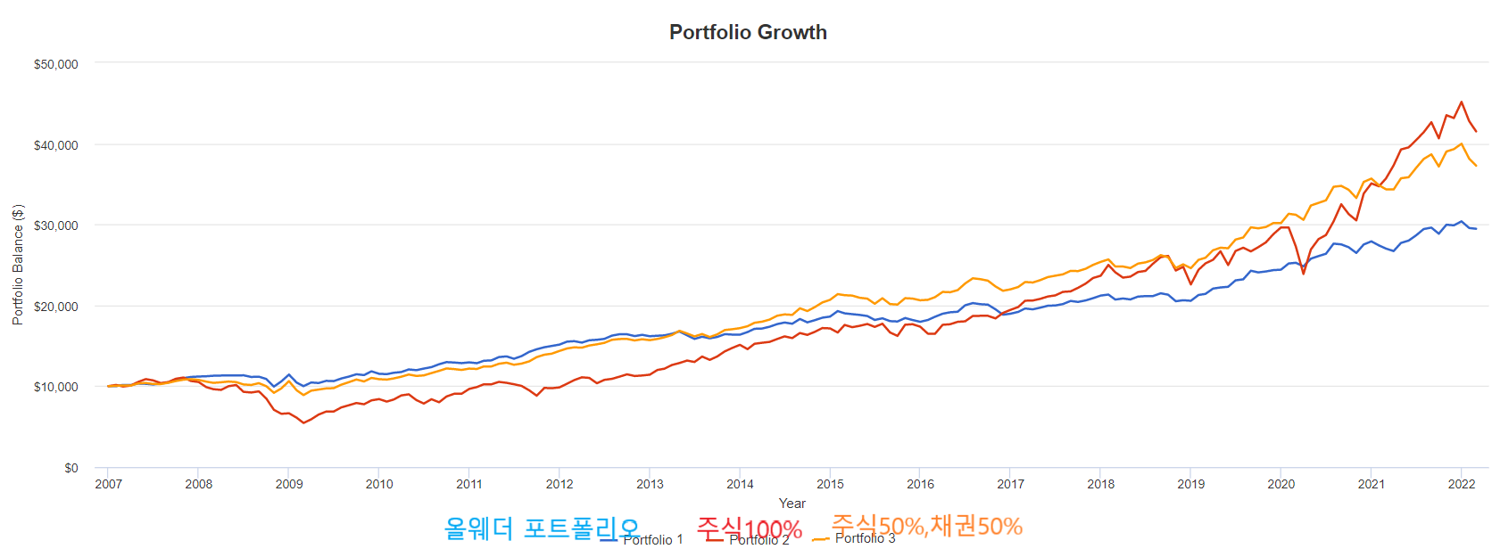 올웨더,주식100%,주식채권50% 주가 비교, 출처:백테스트 포트폴리오
