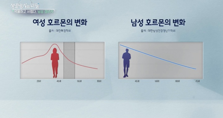 생로병사의비밀-남성-갱년기
