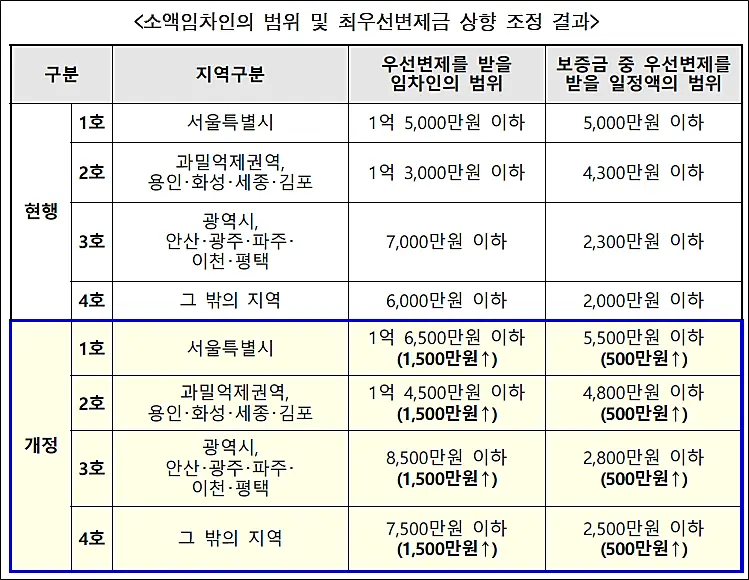 지역에-따른-소액임차인-범위-최우선-변제금