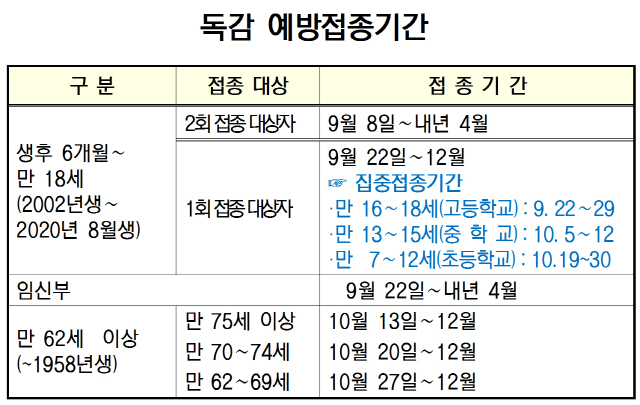  9월8일 부터 독감 무료 예방접종 실시 1900만명 혜택