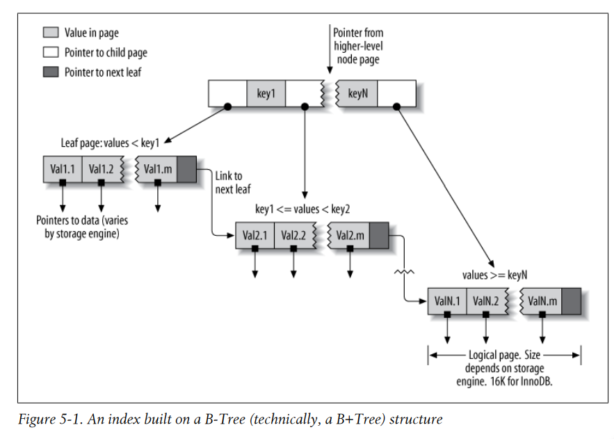  Indexing for High Performance